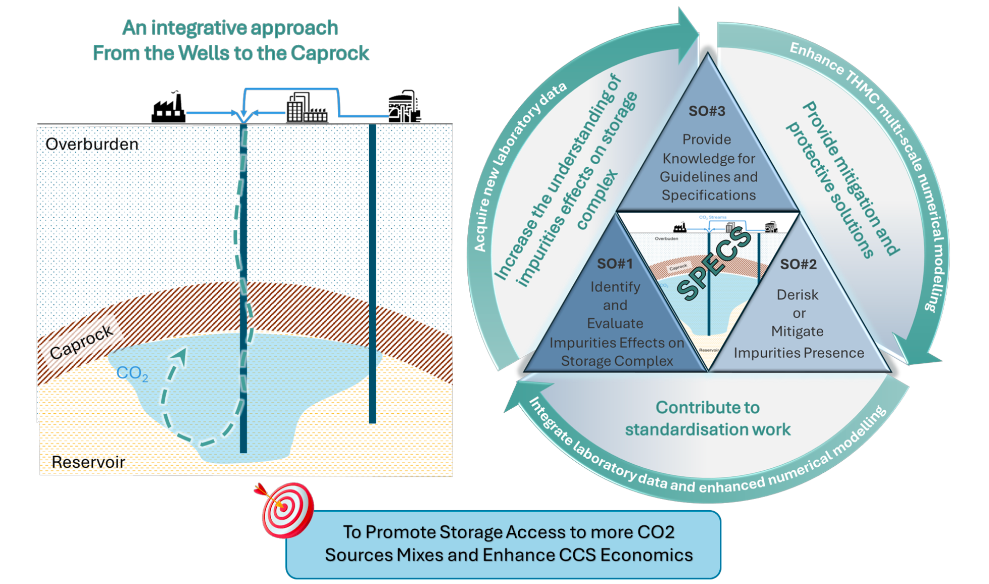 Diagram illustrating the SPECS project concept: an integrative approach to the impact of CO₂ impurities on the storage complex, from injection well to caprock.